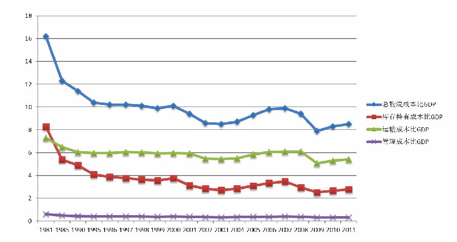 影响gdp的物流因素_中国物流费用占GDP达16 影响物流成本的因素有哪些